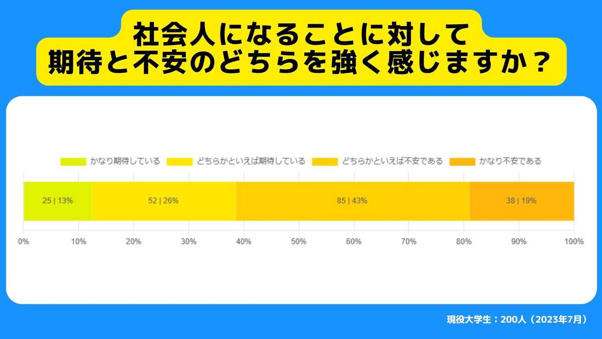 社会人になることに対して期待と不安のどちらを強く感じますか？