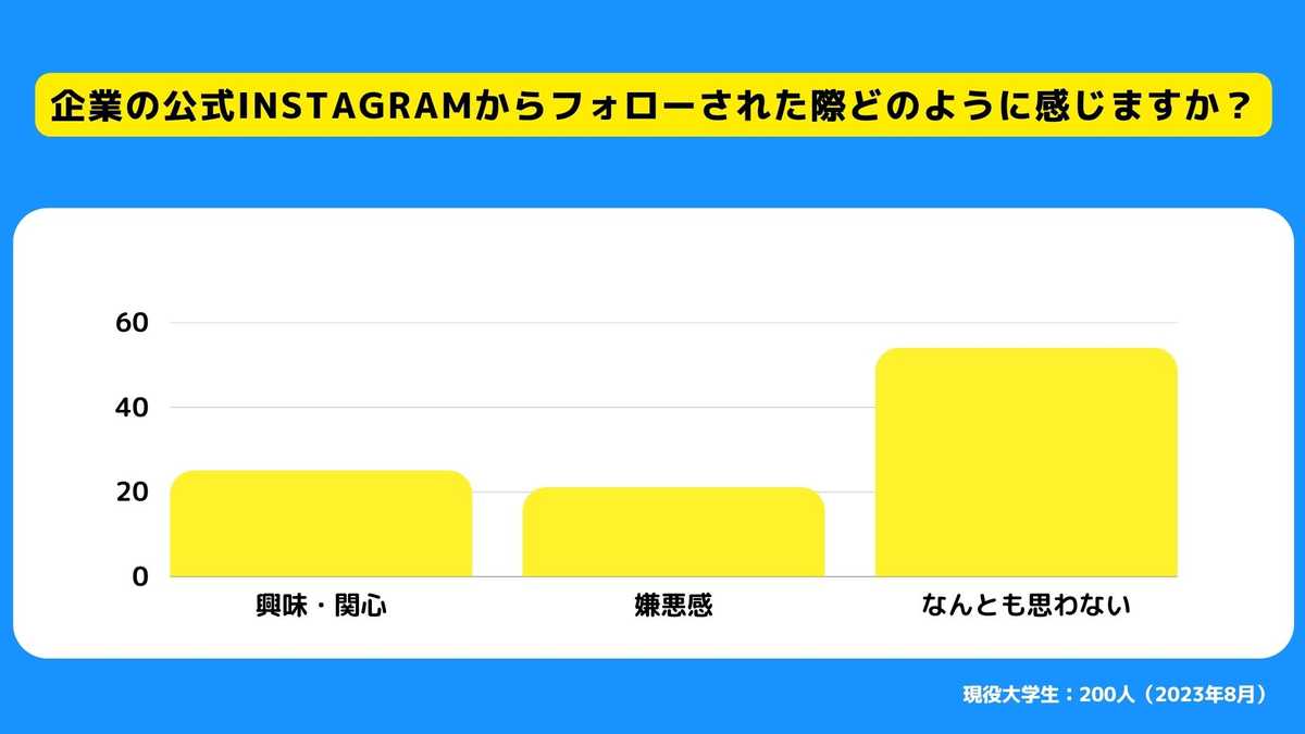 企業の公式Instagramからフォローされた際どのように感じますか？