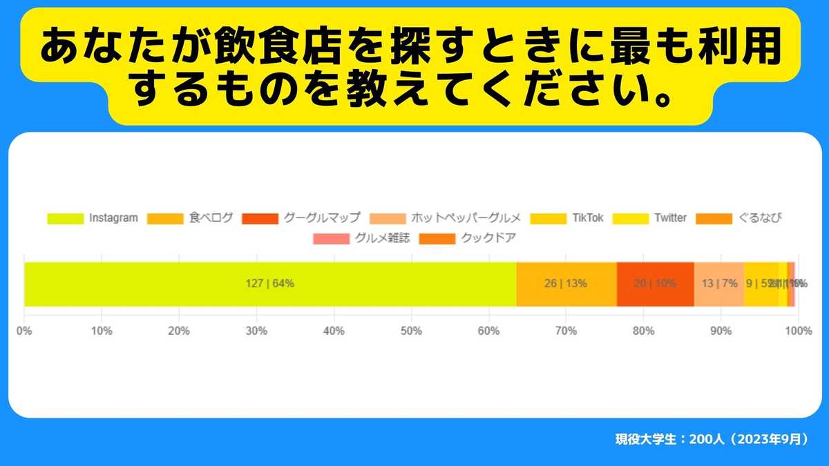 あなたが飲食店を探すときに最も利用するものを教えてください。