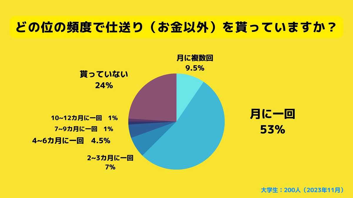 どの位の頻度で仕送りを貰っていますか？