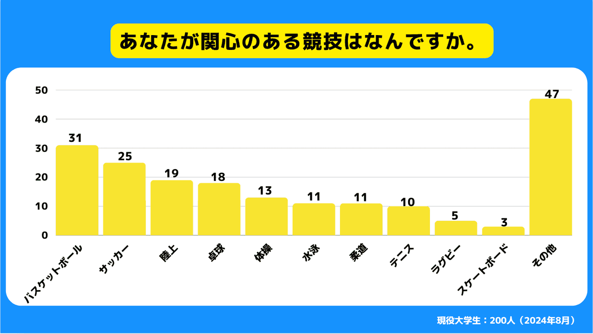 関心のある競技は何か