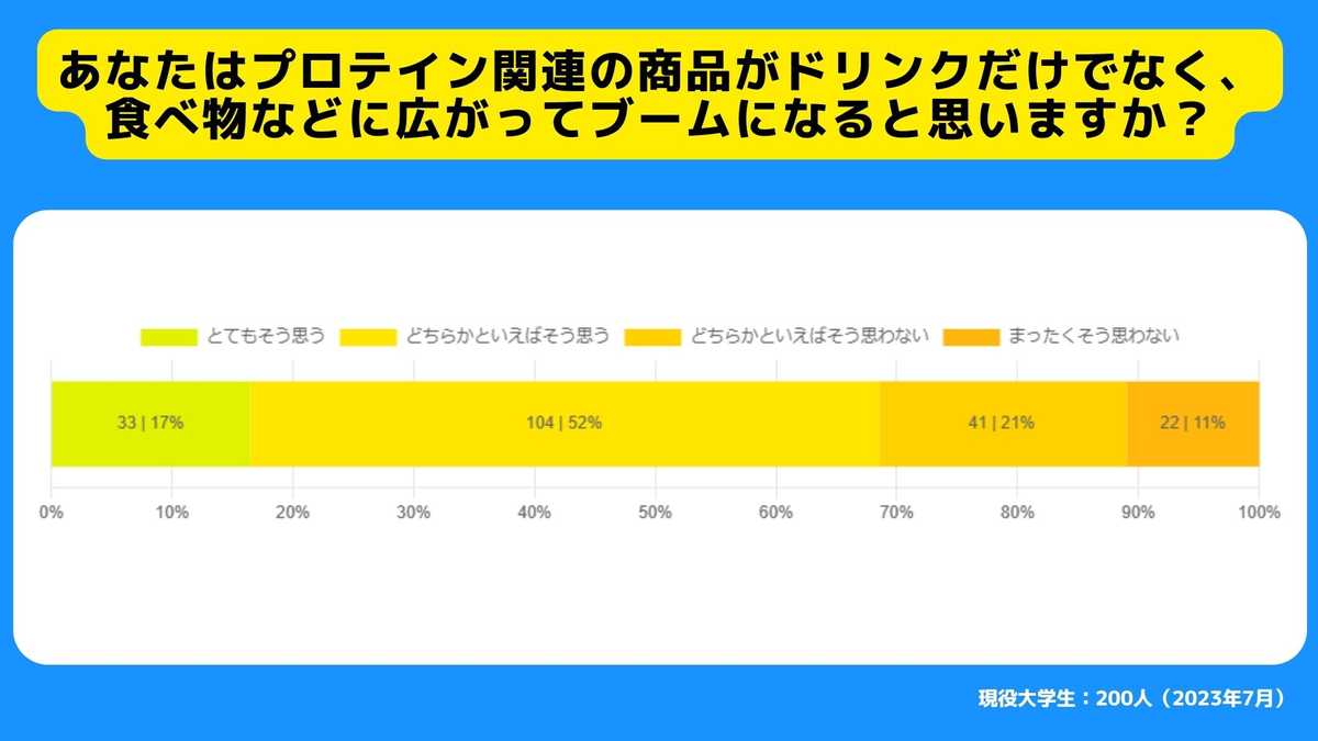 あなたはプロテイン関連の商品がドリンクだけでなく、食べ物など（プロテイングミやプロテインゼリーなど）に広がってブームになると思いますか？