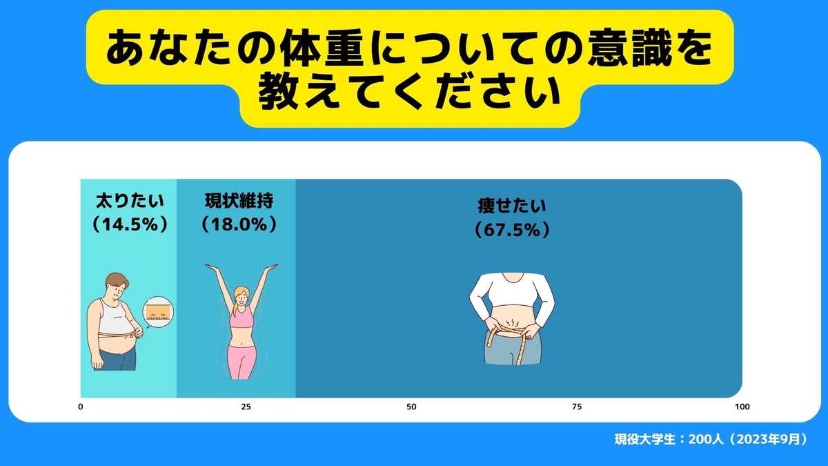 あなたの体重についての意識を教えてください。